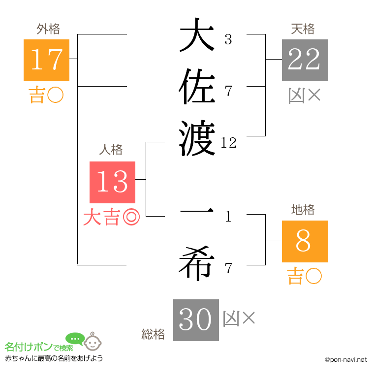大佐渡 一希さんの姓名判断結果