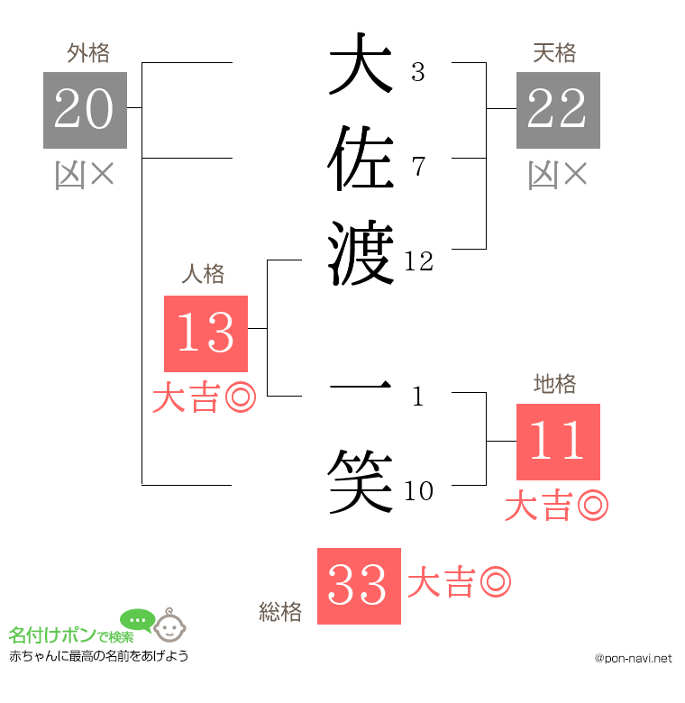 大佐渡 一笑さんの姓名判断結果