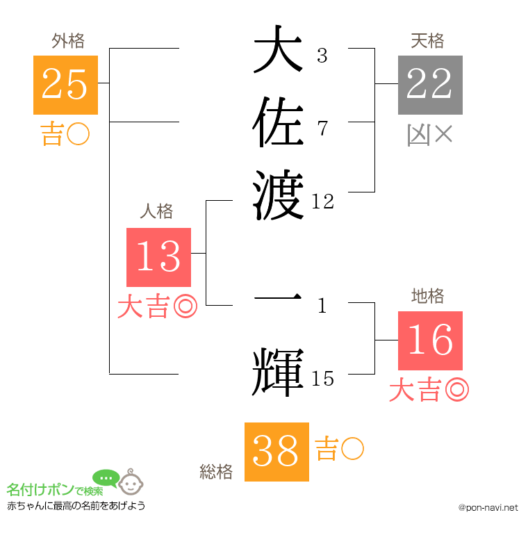 大佐渡 一輝さんの姓名判断結果