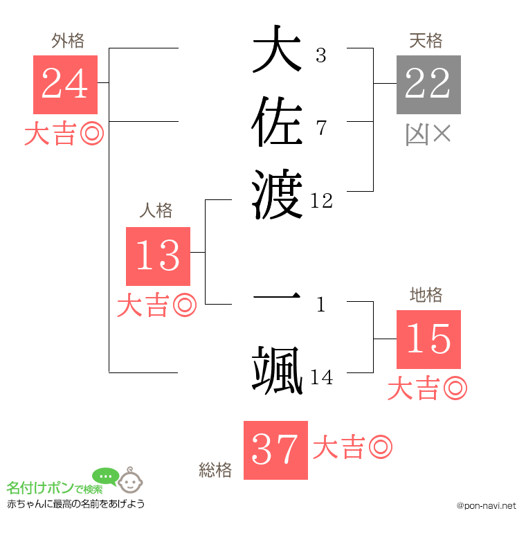 大佐渡 一颯さんの姓名判断結果