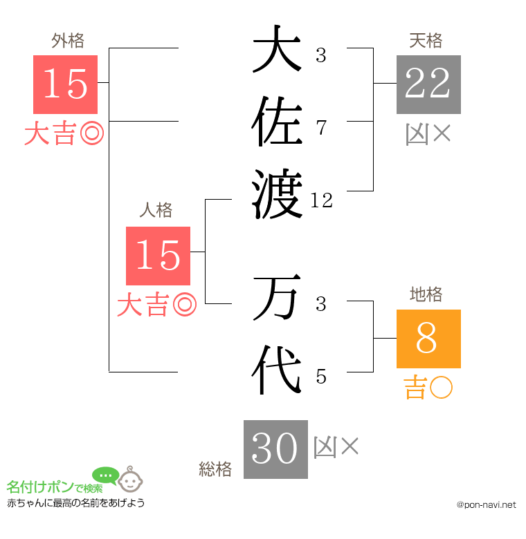大佐渡 万代さんの姓名判断結果