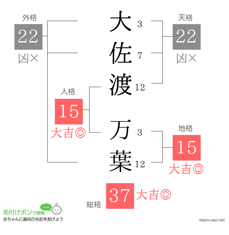 大佐渡 万葉さんの姓名判断結果