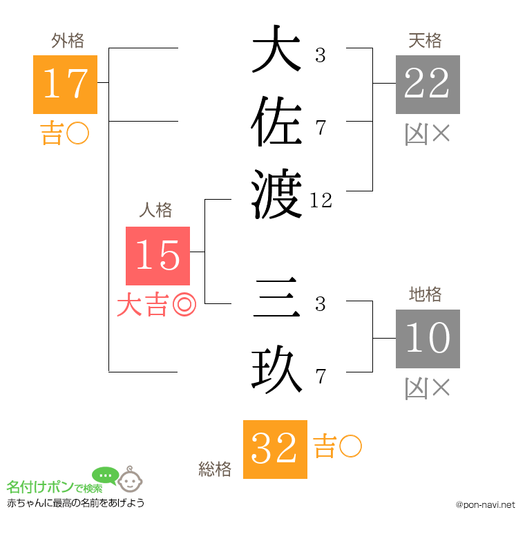 大佐渡 三玖さんの姓名判断結果
