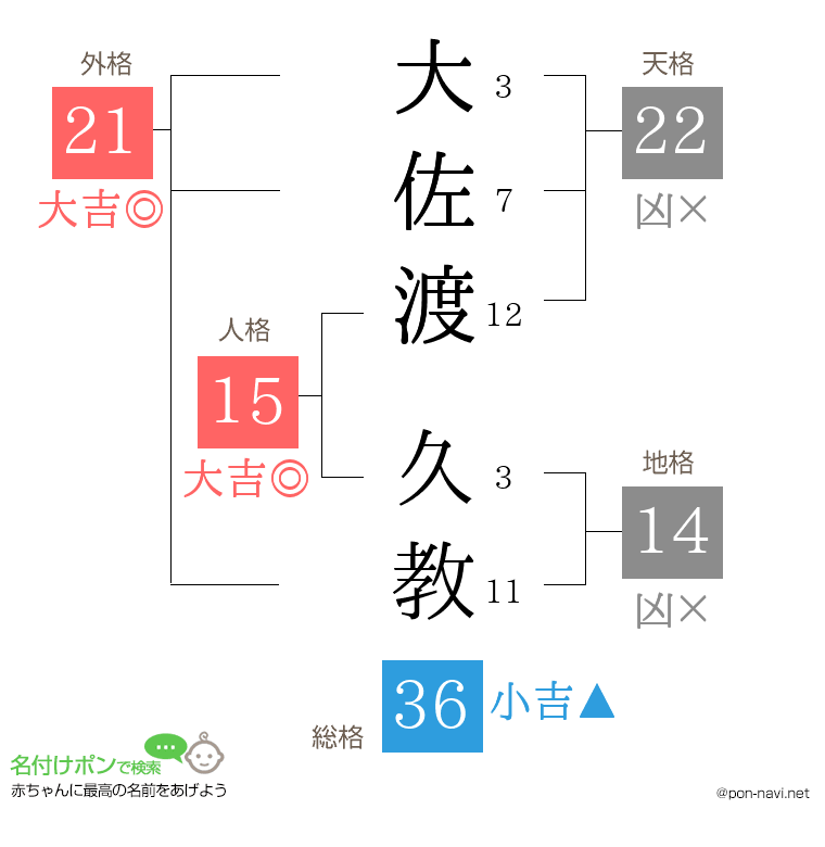 大佐渡 久教さんの姓名判断結果