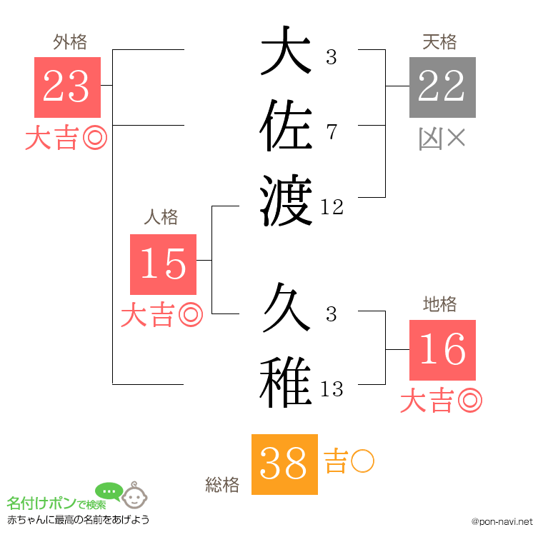 大佐渡 久稚さんの姓名判断結果