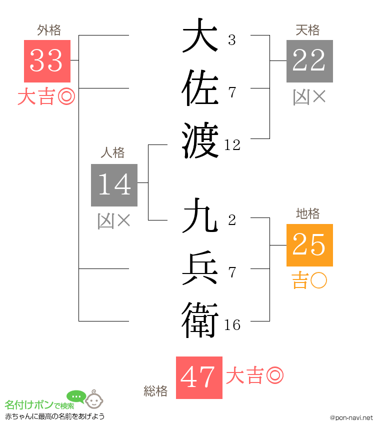 大佐渡 九兵衛さんの姓名判断結果