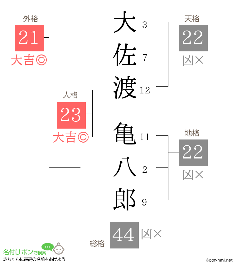 大佐渡 亀八郎さんの姓名判断結果
