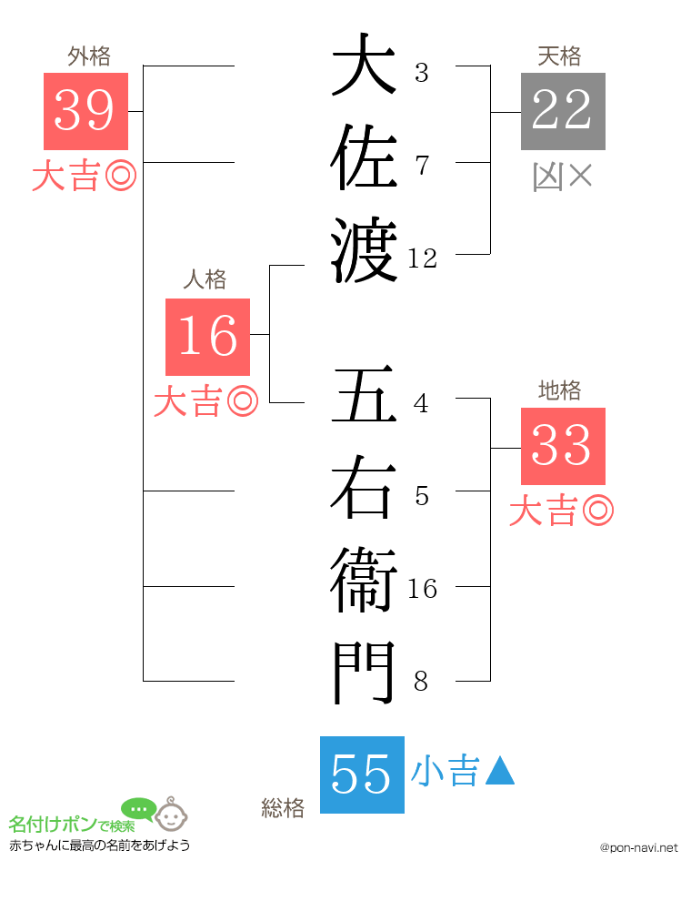 大佐渡 五右衞門さんの姓名判断結果