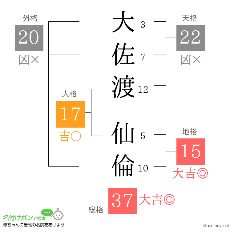 大佐渡 仙倫さんの姓名判断結果