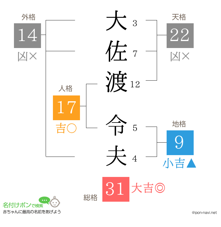 大佐渡 令夫さんの姓名判断結果