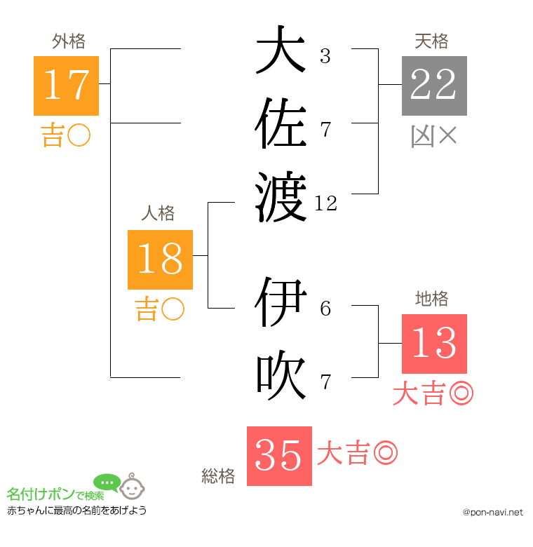 大佐渡 伊吹さんの姓名判断結果