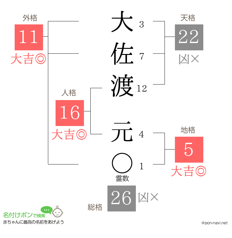 大佐渡 元さんの姓名判断結果