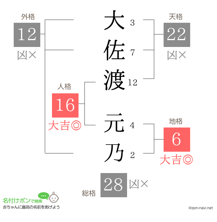大佐渡 元乃さんの姓名判断結果