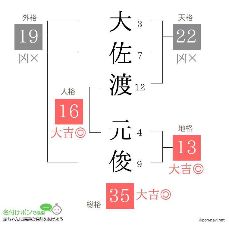 大佐渡 元俊さんの姓名判断結果