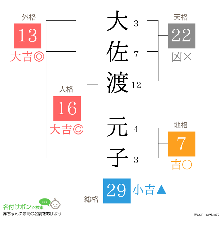 大佐渡 元子さんの姓名判断結果