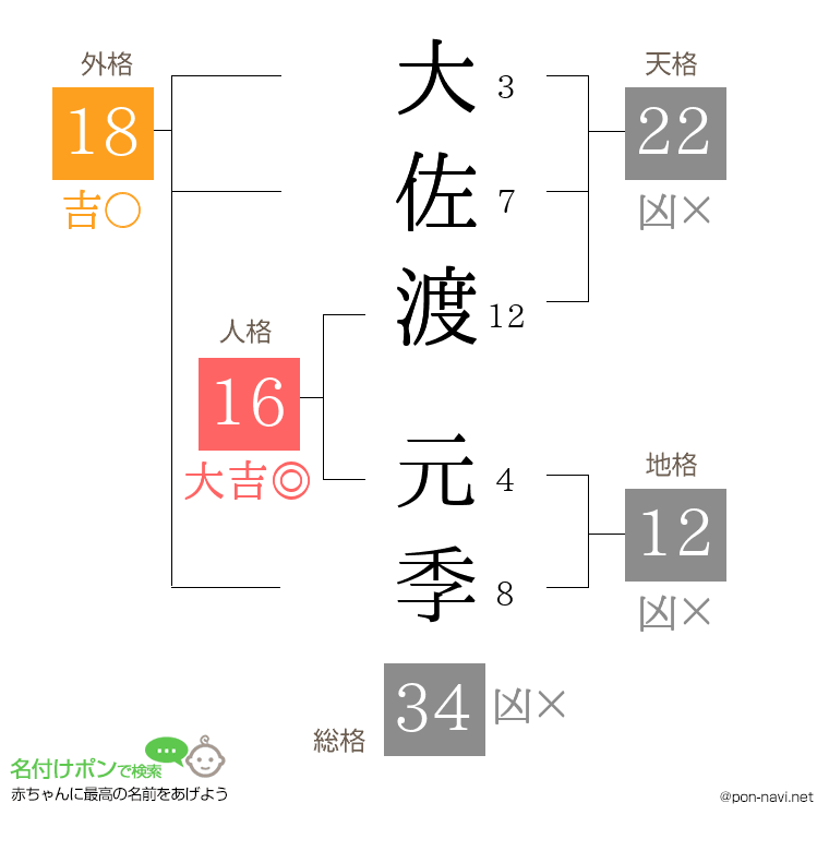 大佐渡 元季さんの姓名判断結果