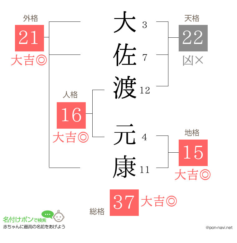 大佐渡 元康さんの姓名判断結果