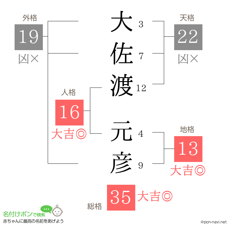 大佐渡 元彦さんの姓名判断結果