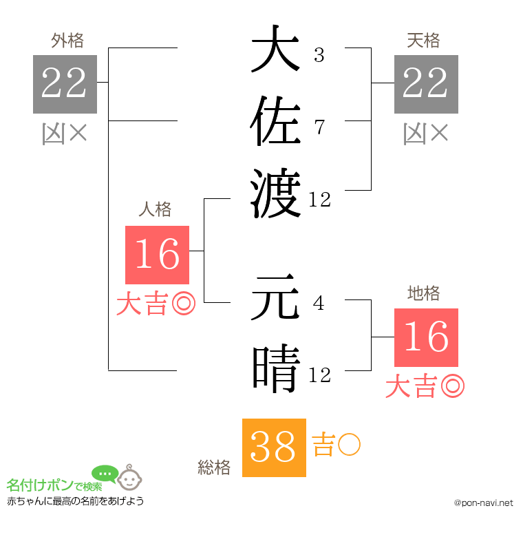 大佐渡 元晴さんの姓名判断結果