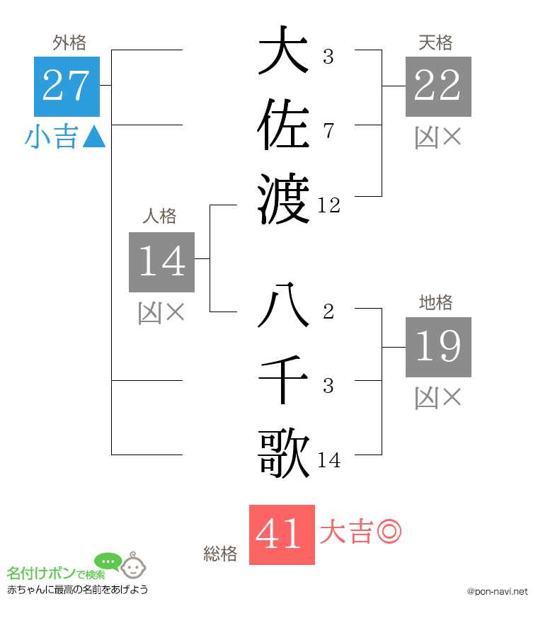 大佐渡 八千歌さんの姓名判断結果