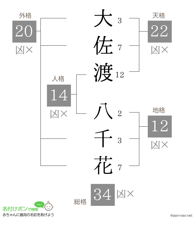 大佐渡 八千花さんの姓名判断結果