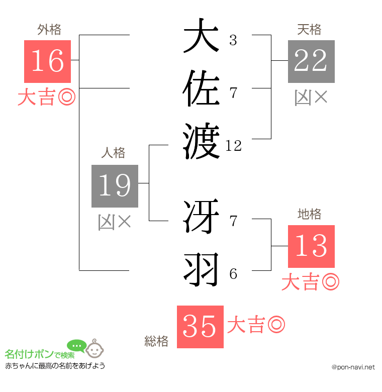 大佐渡 冴羽さんの姓名判断結果
