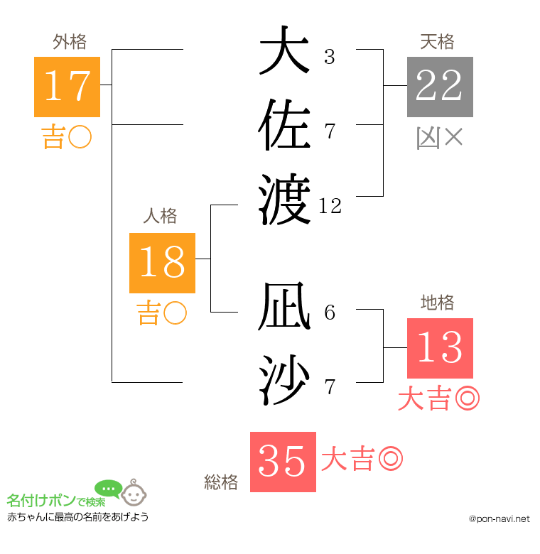 大佐渡 凪沙さんの姓名判断結果