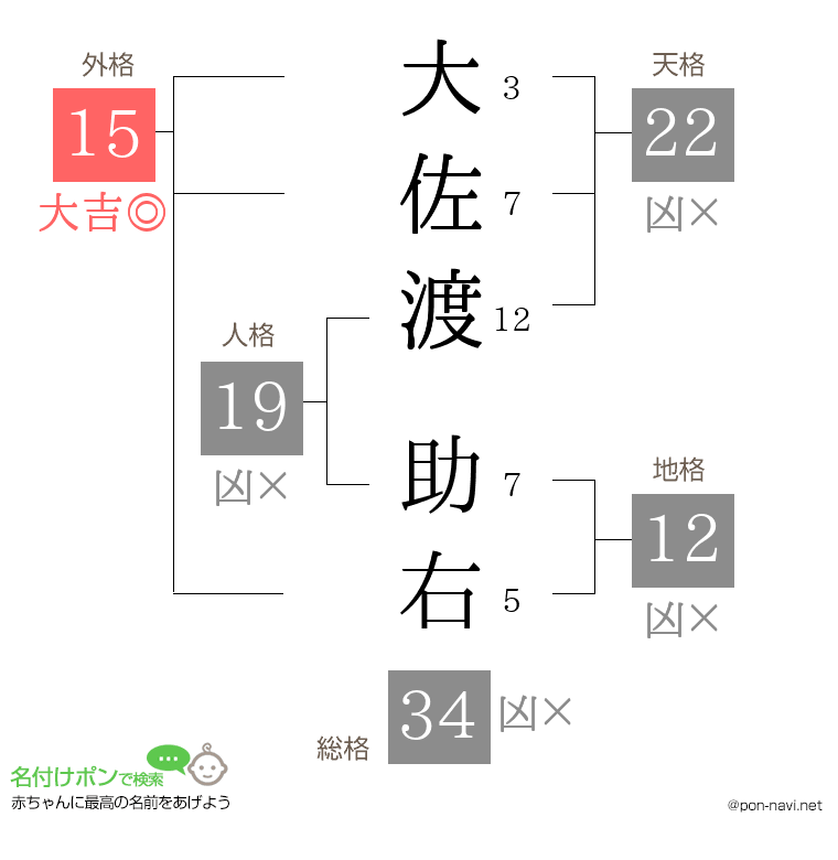 大佐渡 助右さんの姓名判断結果