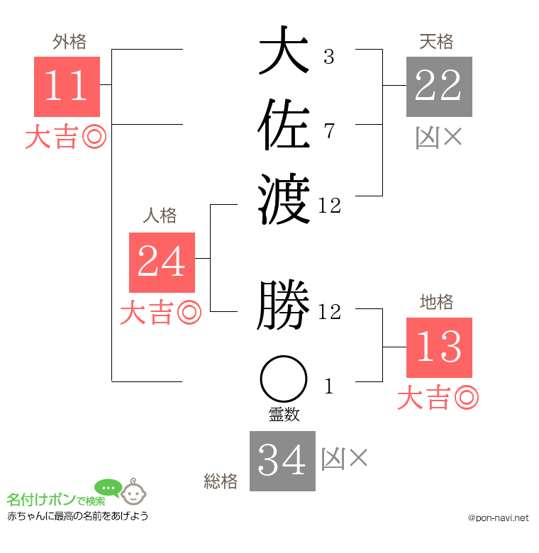 大佐渡 勝さんの姓名判断結果