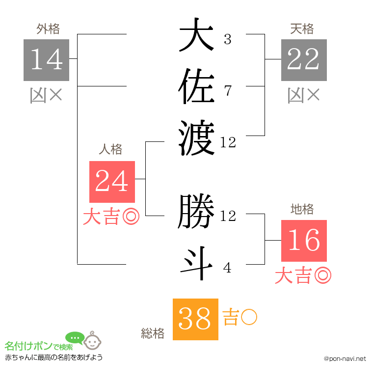 大佐渡 勝斗さんの姓名判断結果