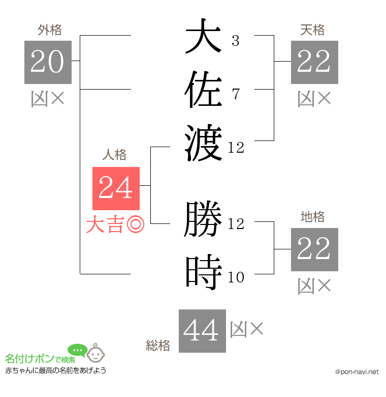 大佐渡 勝時さんの姓名判断結果