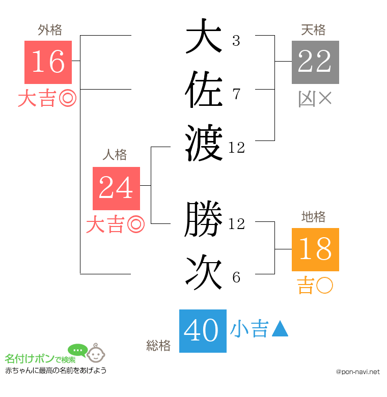 大佐渡 勝次さんの姓名判断結果