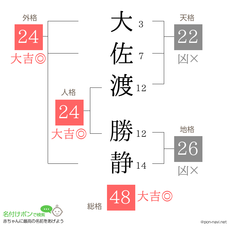 大佐渡 勝静さんの姓名判断結果