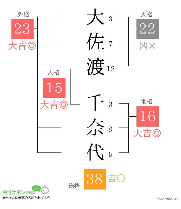 大佐渡 千奈代さんの姓名判断結果