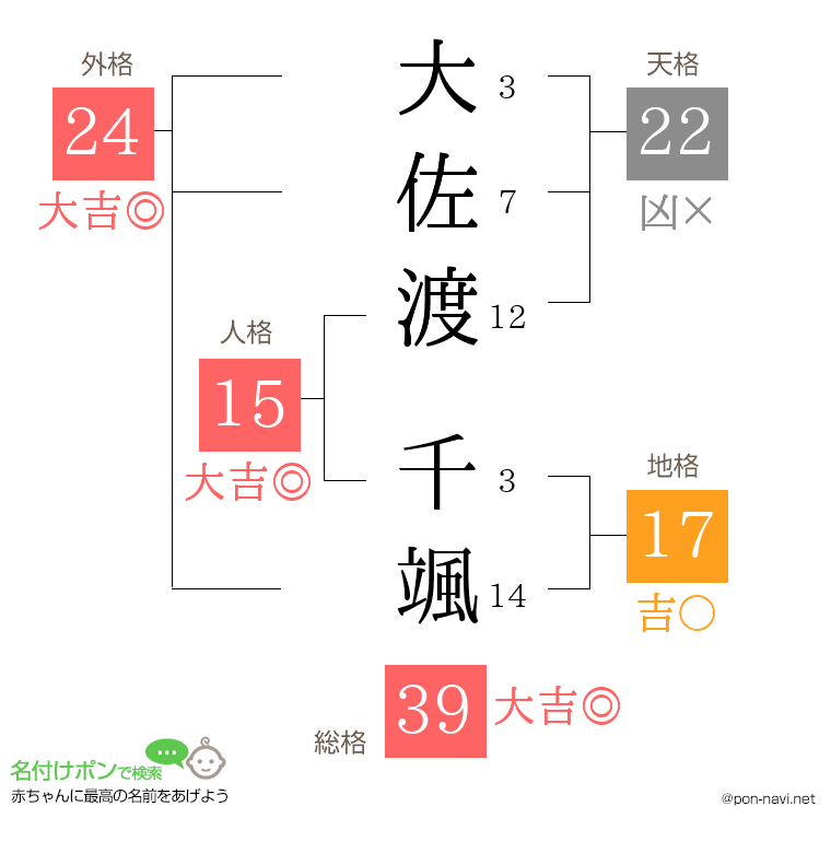 大佐渡 千颯さんの姓名判断結果