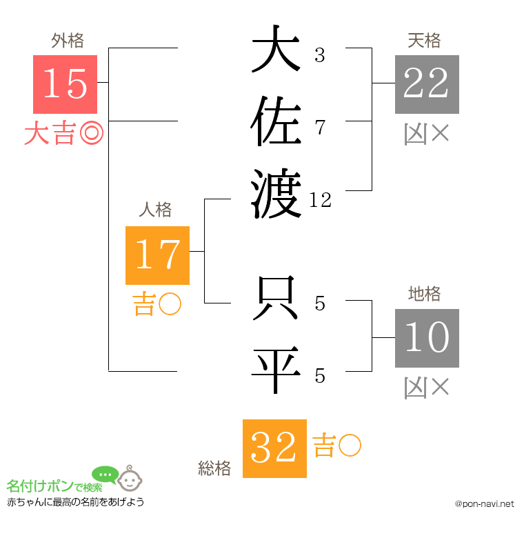 大佐渡 只平さんの姓名判断結果