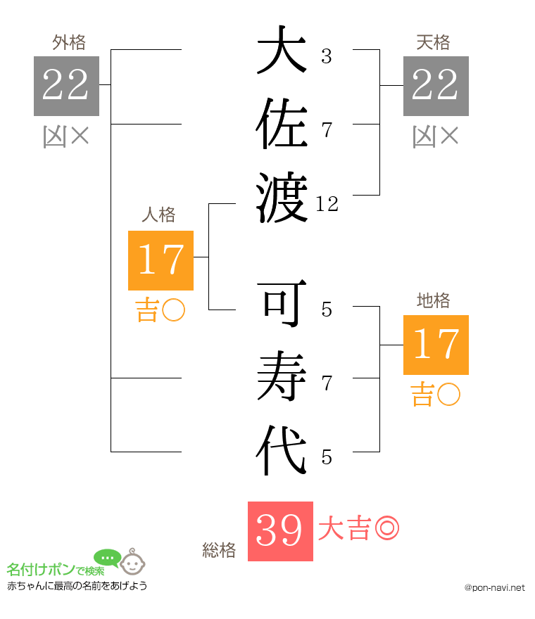 大佐渡 可寿代さんの姓名判断結果