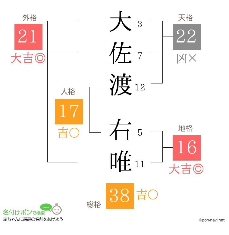 大佐渡 右唯さんの姓名判断結果