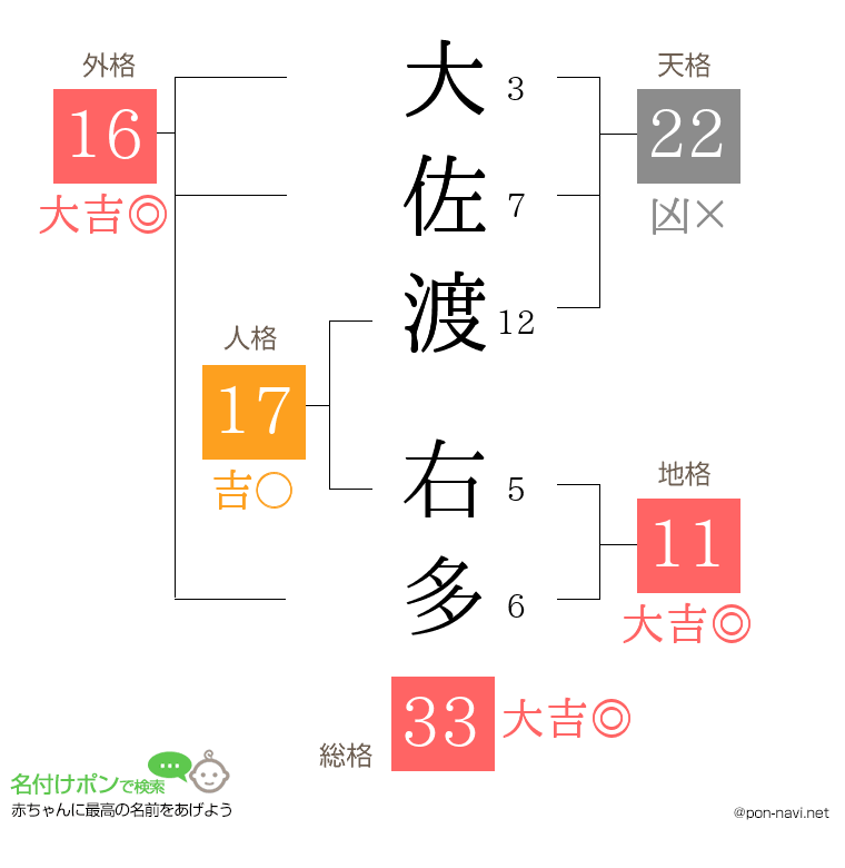 大佐渡 右多さんの姓名判断結果
