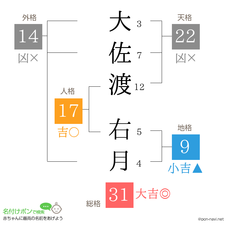 大佐渡 右月さんの姓名判断結果