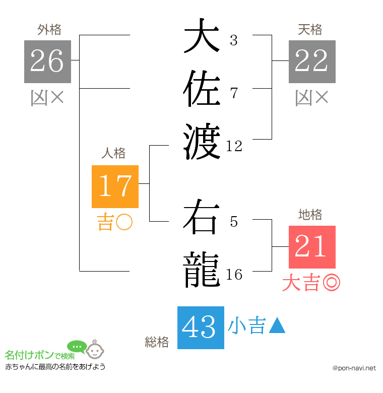 大佐渡 右龍さんの姓名判断結果