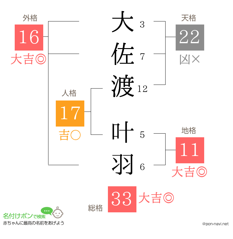 大佐渡 叶羽さんの姓名判断結果