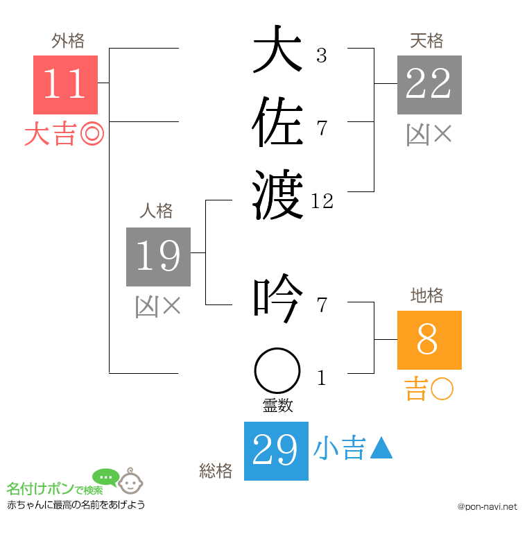 大佐渡 吟さんの姓名判断結果
