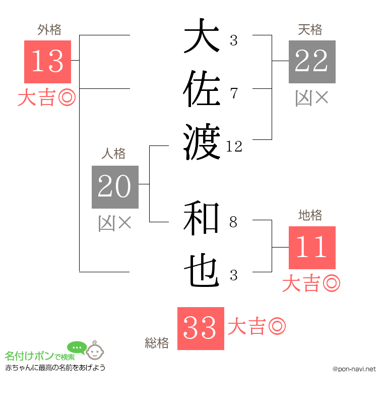 大佐渡 和也さんの姓名判断結果