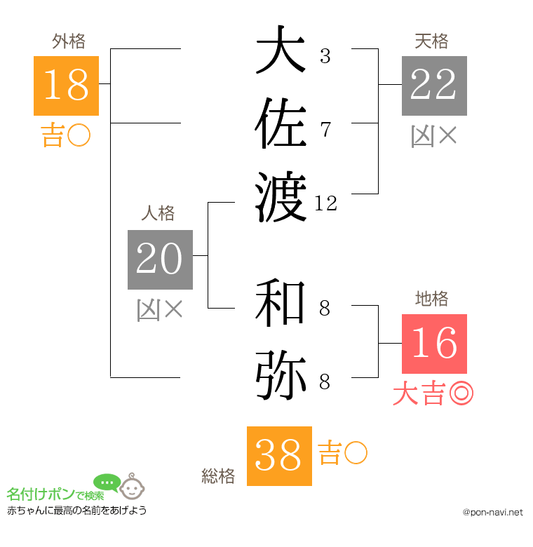 大佐渡 和弥さんの姓名判断結果