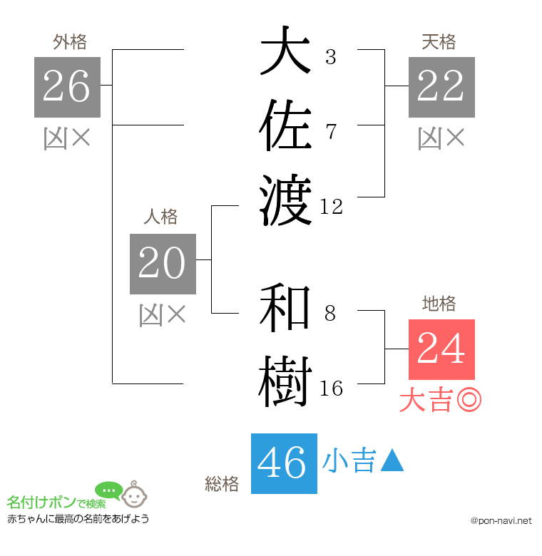 大佐渡 和樹さんの姓名判断結果