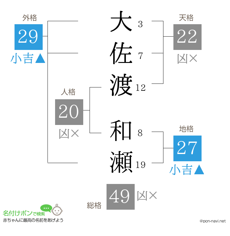大佐渡 和瀬さんの姓名判断結果