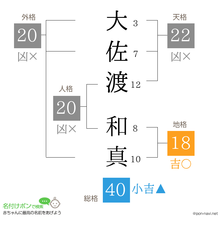 大佐渡 和真さんの姓名判断結果
