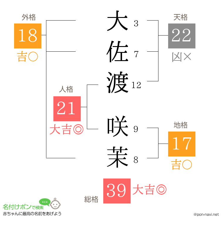 大佐渡 咲茉さんの姓名判断結果