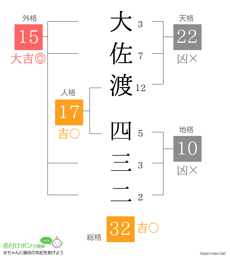 大佐渡 四三二さんの姓名判断結果